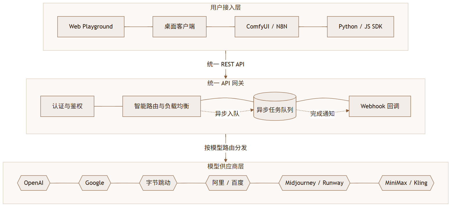 Get3W 评测：一个 API Key 调用 700+ AI 模型，多模态聚合平台的真实体验