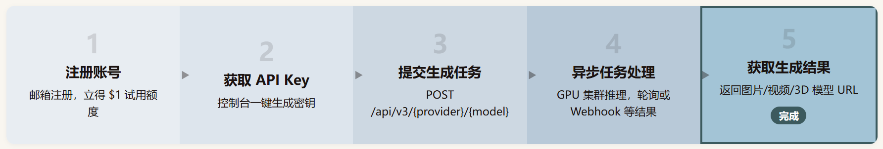 Get3W 评测：一个 API Key 调用 700+ AI 模型，多模态聚合平台的真实体验