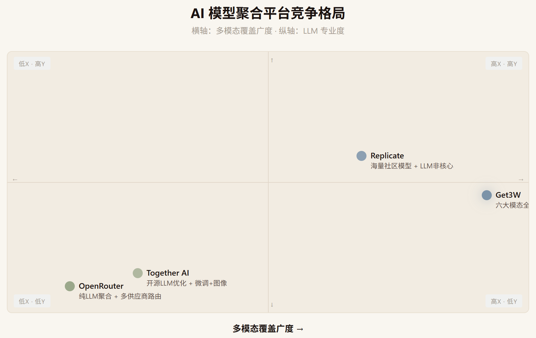 Get3W 评测：一个 API Key 调用 700+ AI 模型，多模态聚合平台的真实体验