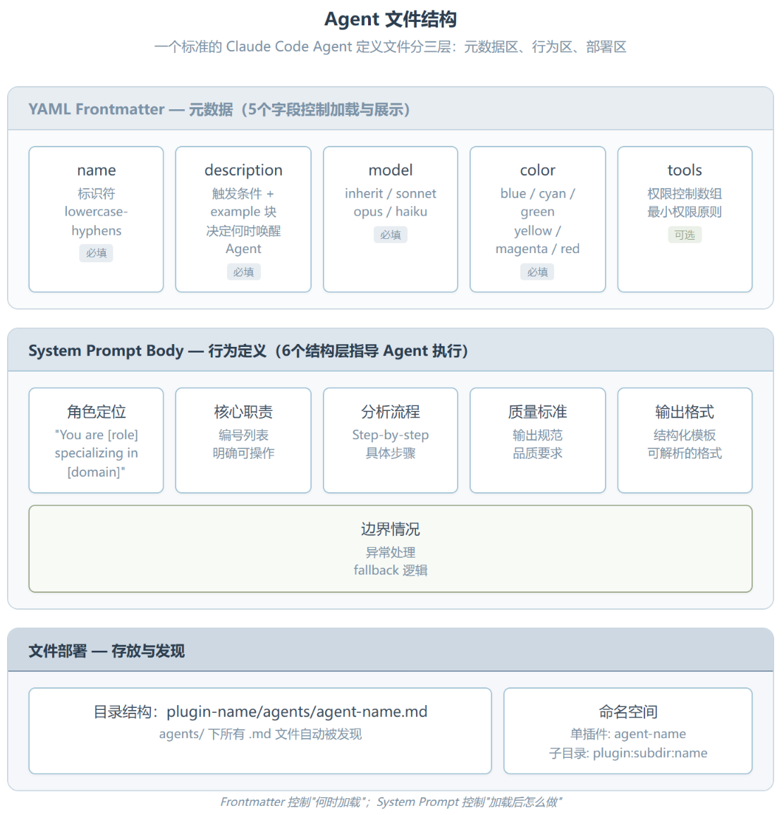 Agent-identifier:用一套 Prompt 模板把 Agent 创建变成工程问题