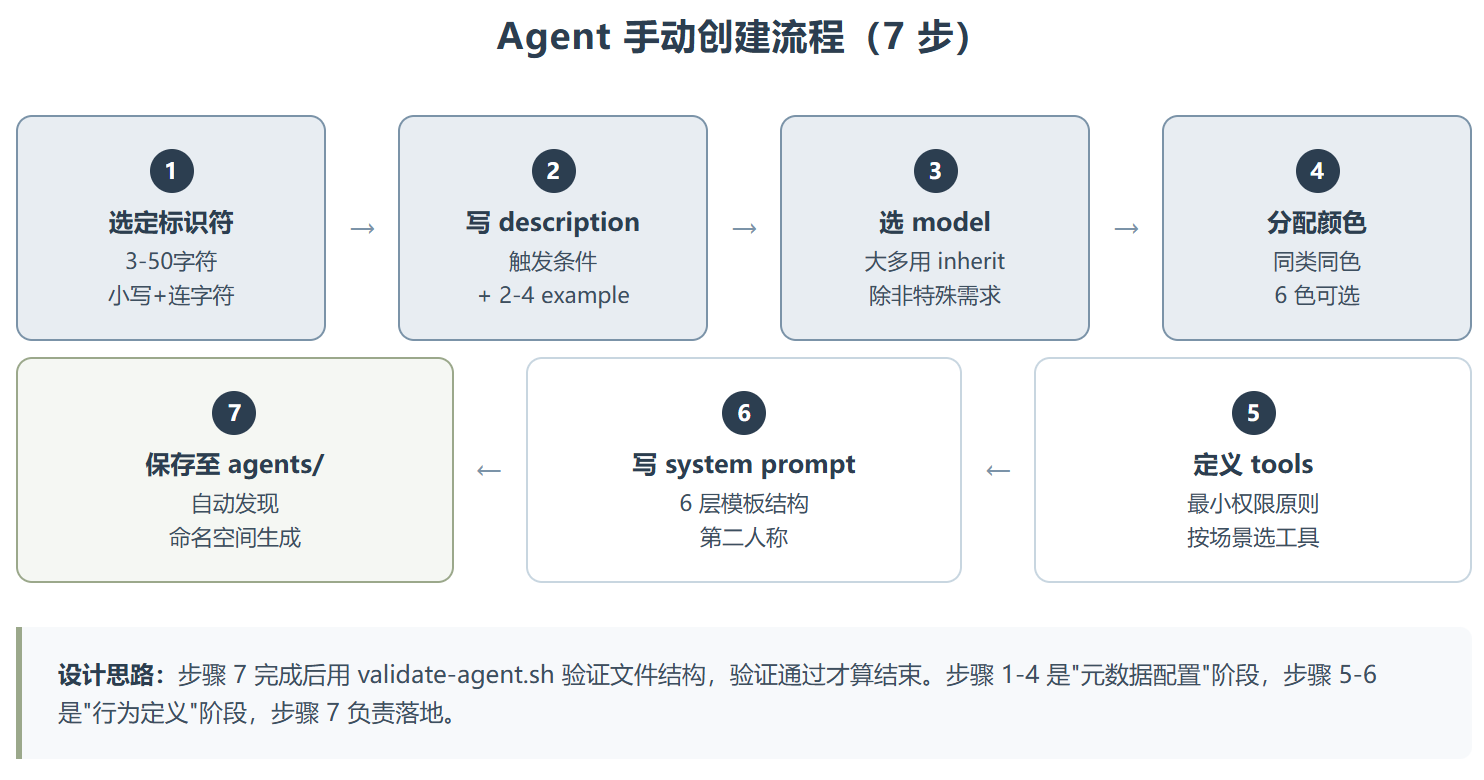 Agent-identifier:用一套 Prompt 模板把 Agent 创建变成工程问题
