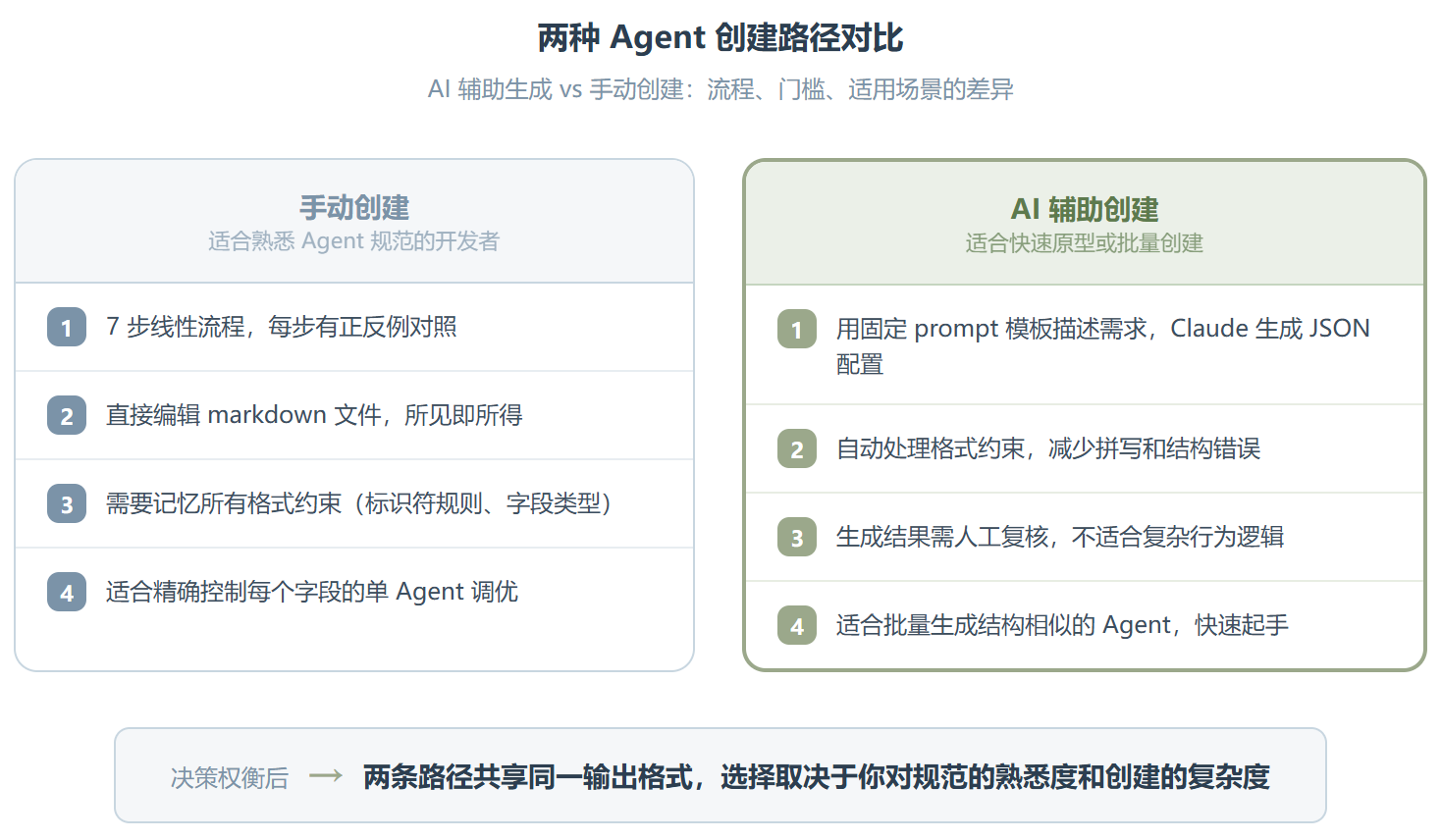 Agent-identifier:用一套 Prompt 模板把 Agent 创建变成工程问题