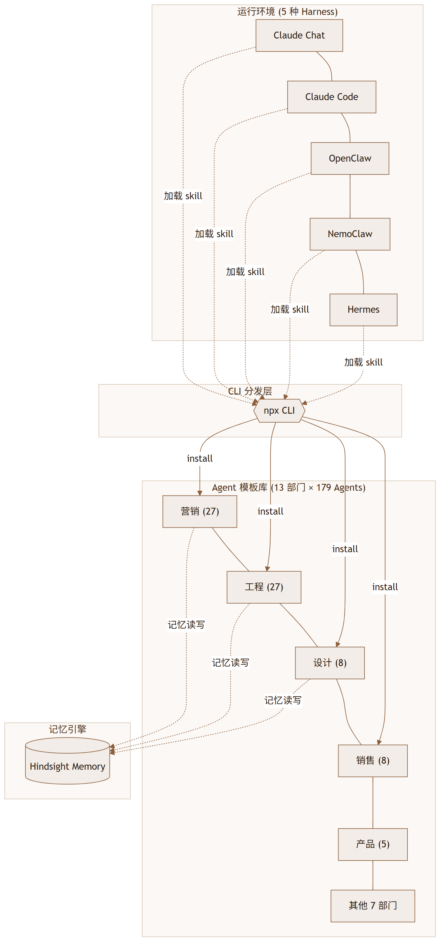 Self-driving-agents :一个 CLI 就能组建 13 个部门的 AI 团队