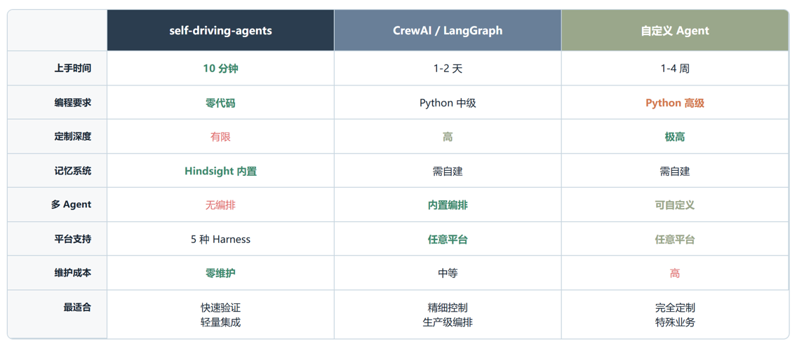 Self-driving-agents :一个 CLI 就能组建 13 个部门的 AI 团队