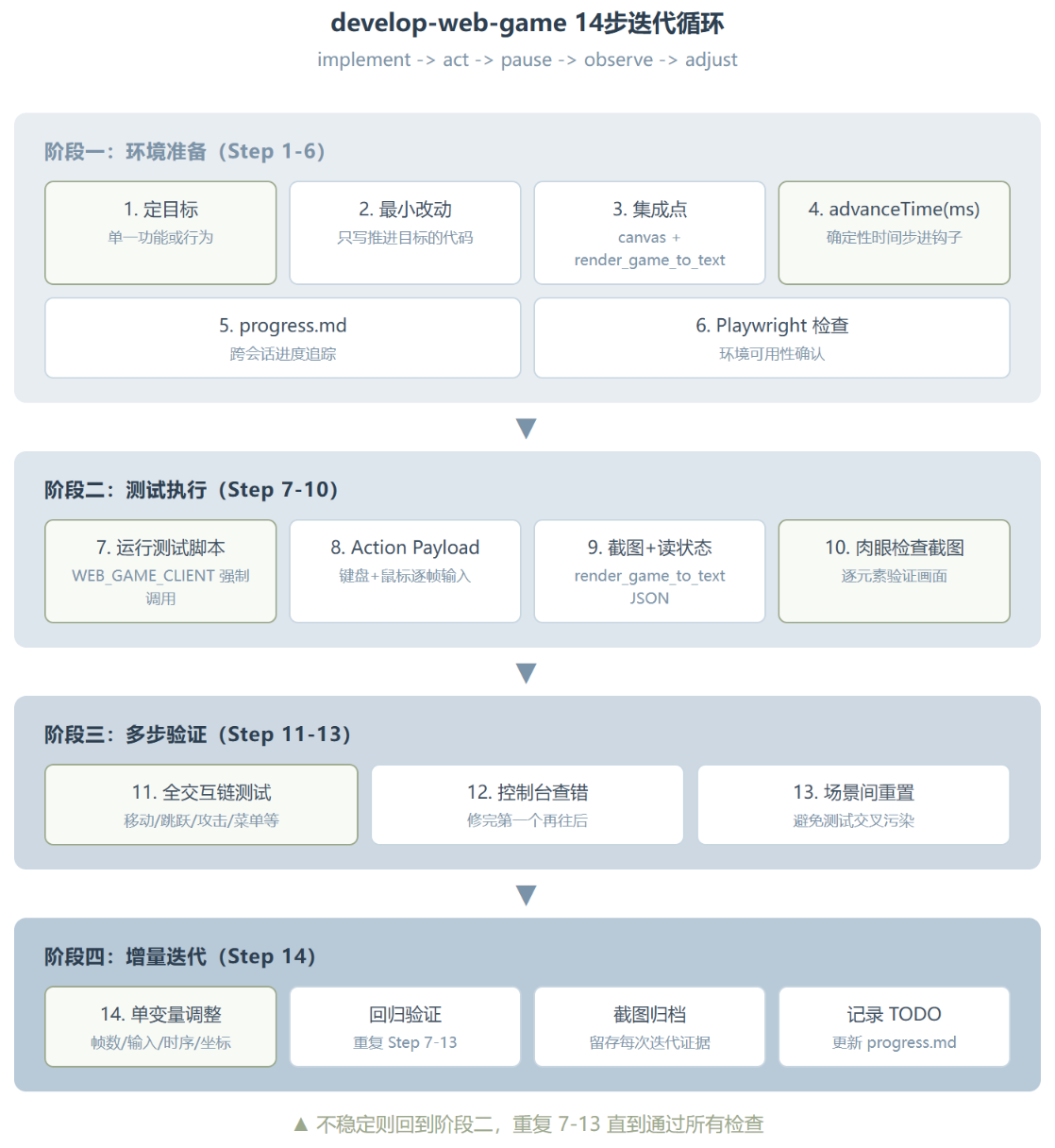 Develop-web-game :一个 Skill 搞定 AI 游戏开发的"写完就跑"困境