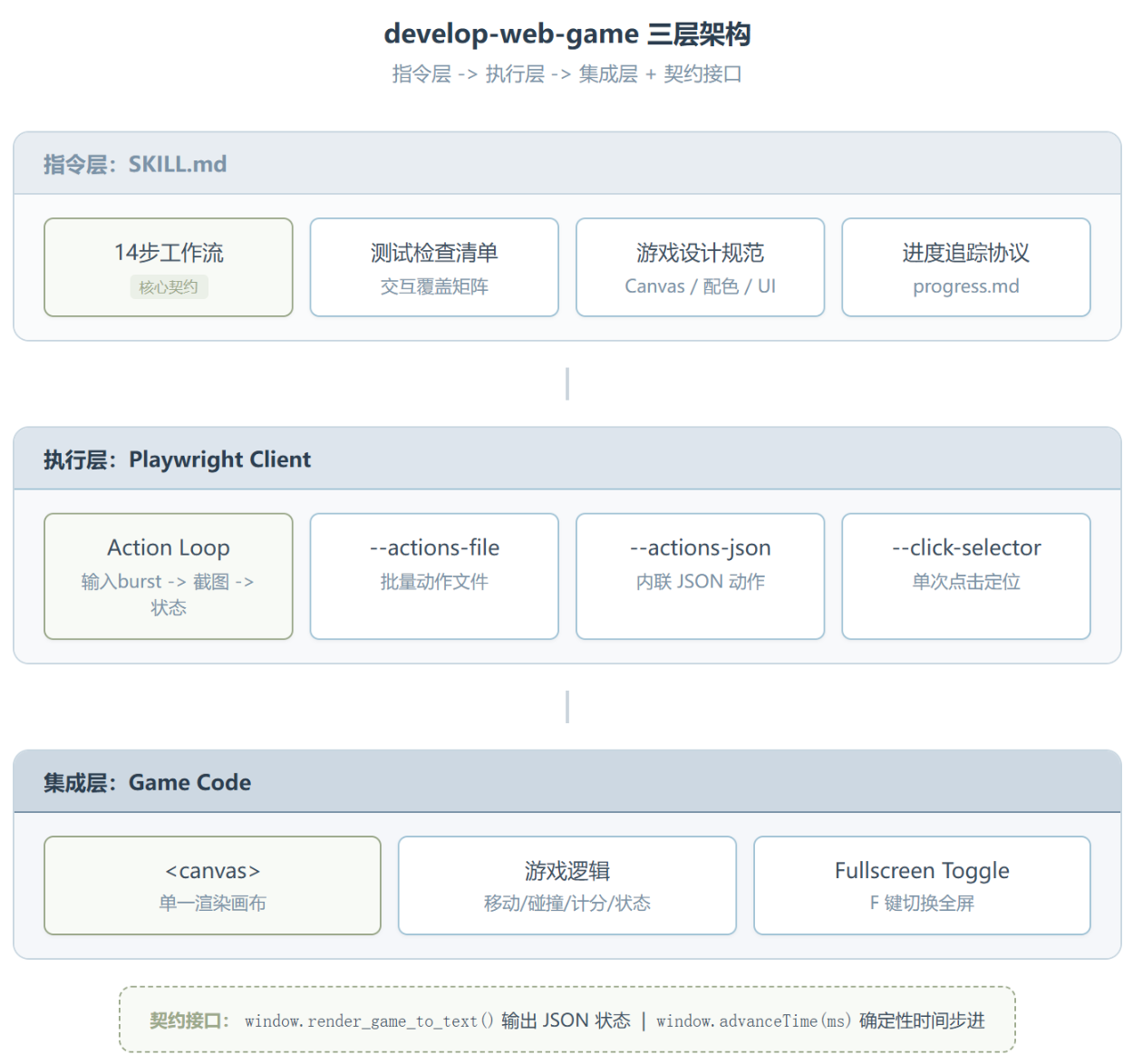 Develop-web-game :一个 Skill 搞定 AI 游戏开发的"写完就跑"困境