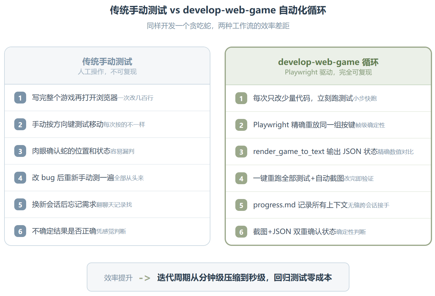 Develop-web-game :一个 Skill 搞定 AI 游戏开发的"写完就跑"困境