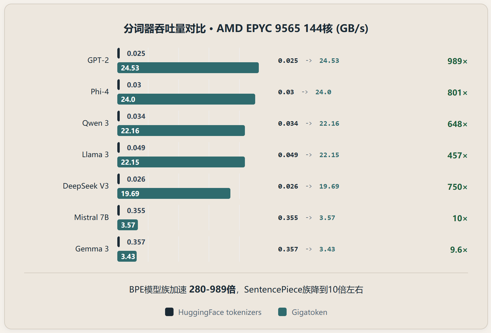 Gigatoken：一个斯坦福博士生把 BPE 分词器写到了 24.53 GB/s