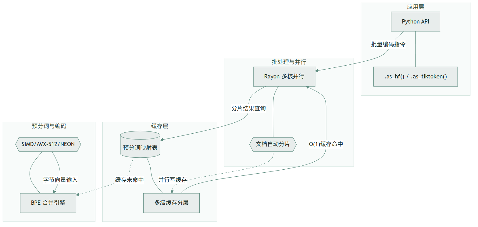 Gigatoken：一个斯坦福博士生把 BPE 分词器写到了 24.53 GB/s