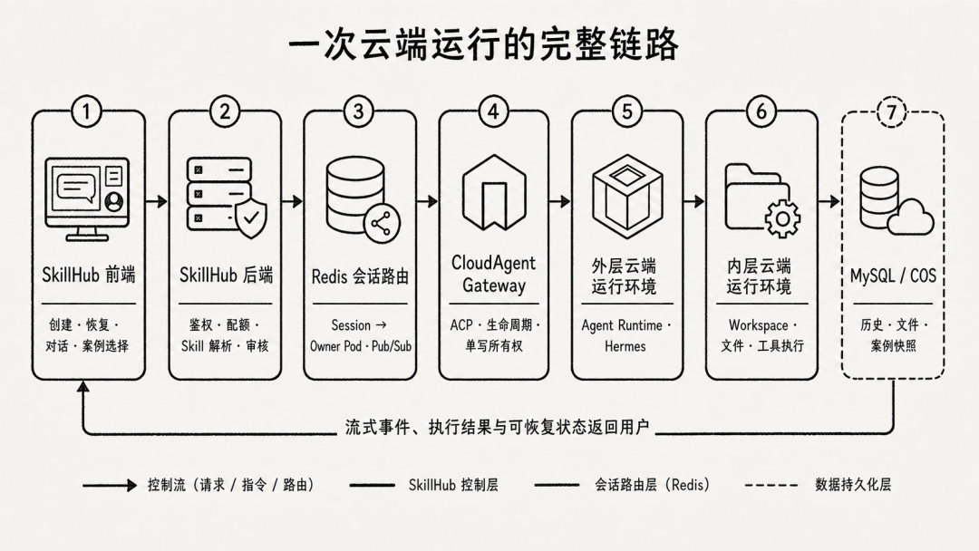 10万+Skill 背后：腾讯SkillHub如何帮用户找到真正好用的那20%