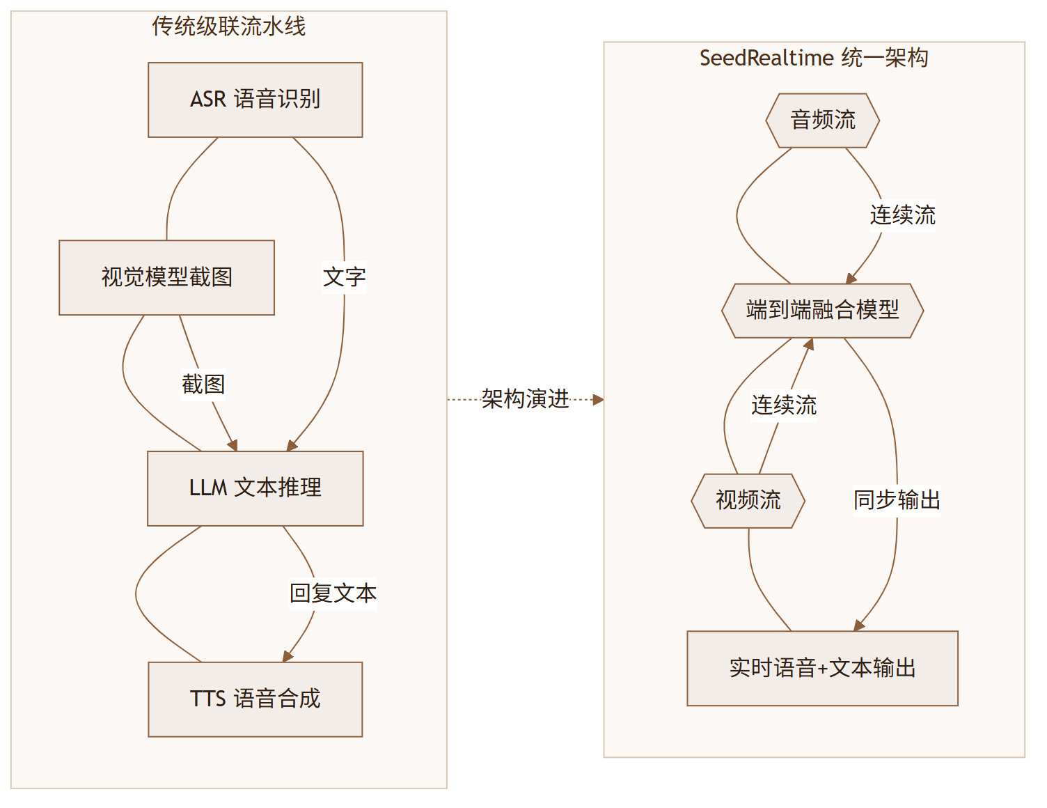 SeedRealtime：字节让 AI 学会"边看边听边说"，豆包视频通话现在像个真人了