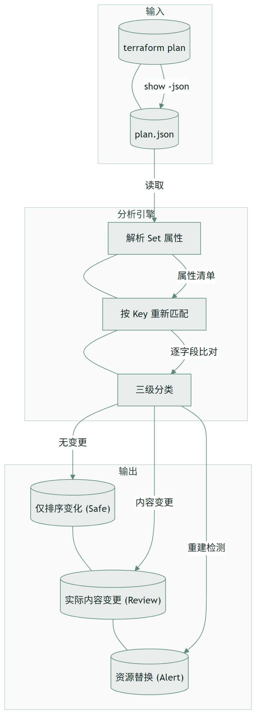 Terraform AzureRM Set Diff Analyzer:把噪音从 plan 里踢出去