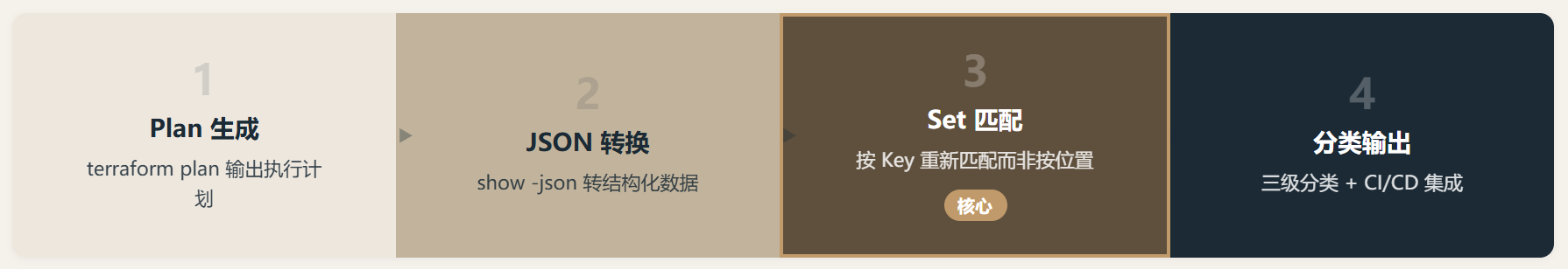 Terraform AzureRM Set Diff Analyzer:把噪音从 plan 里踢出去