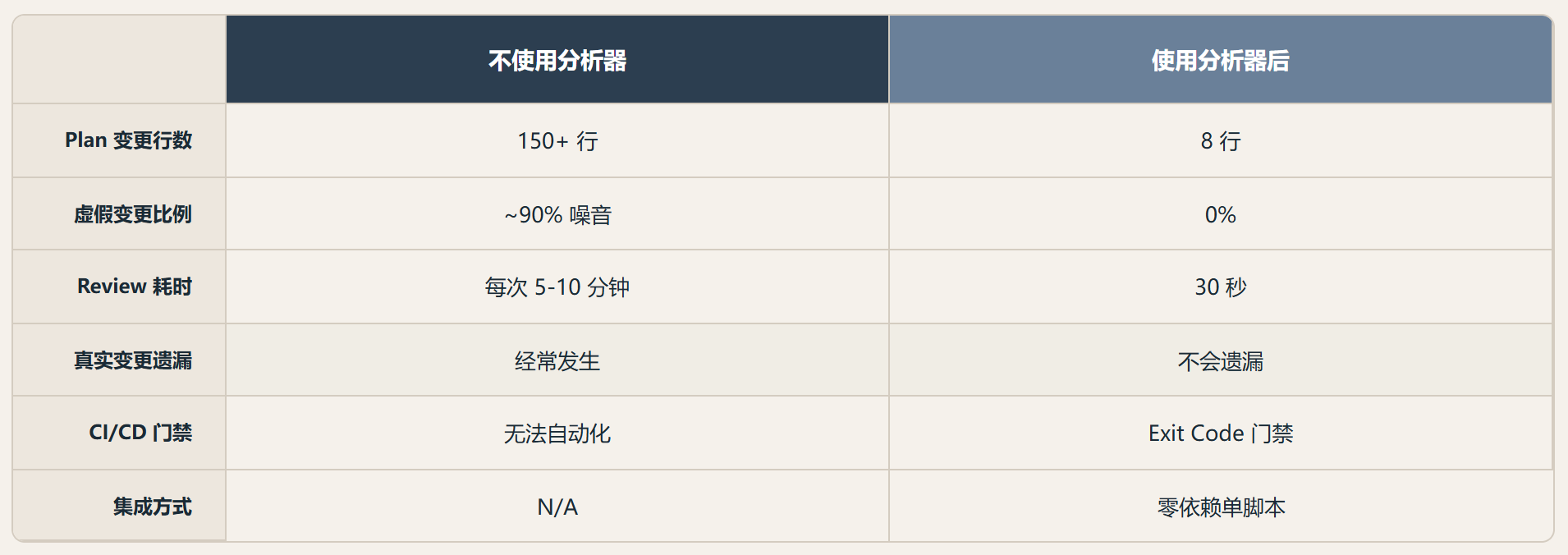 Terraform AzureRM Set Diff Analyzer:把噪音从 plan 里踢出去