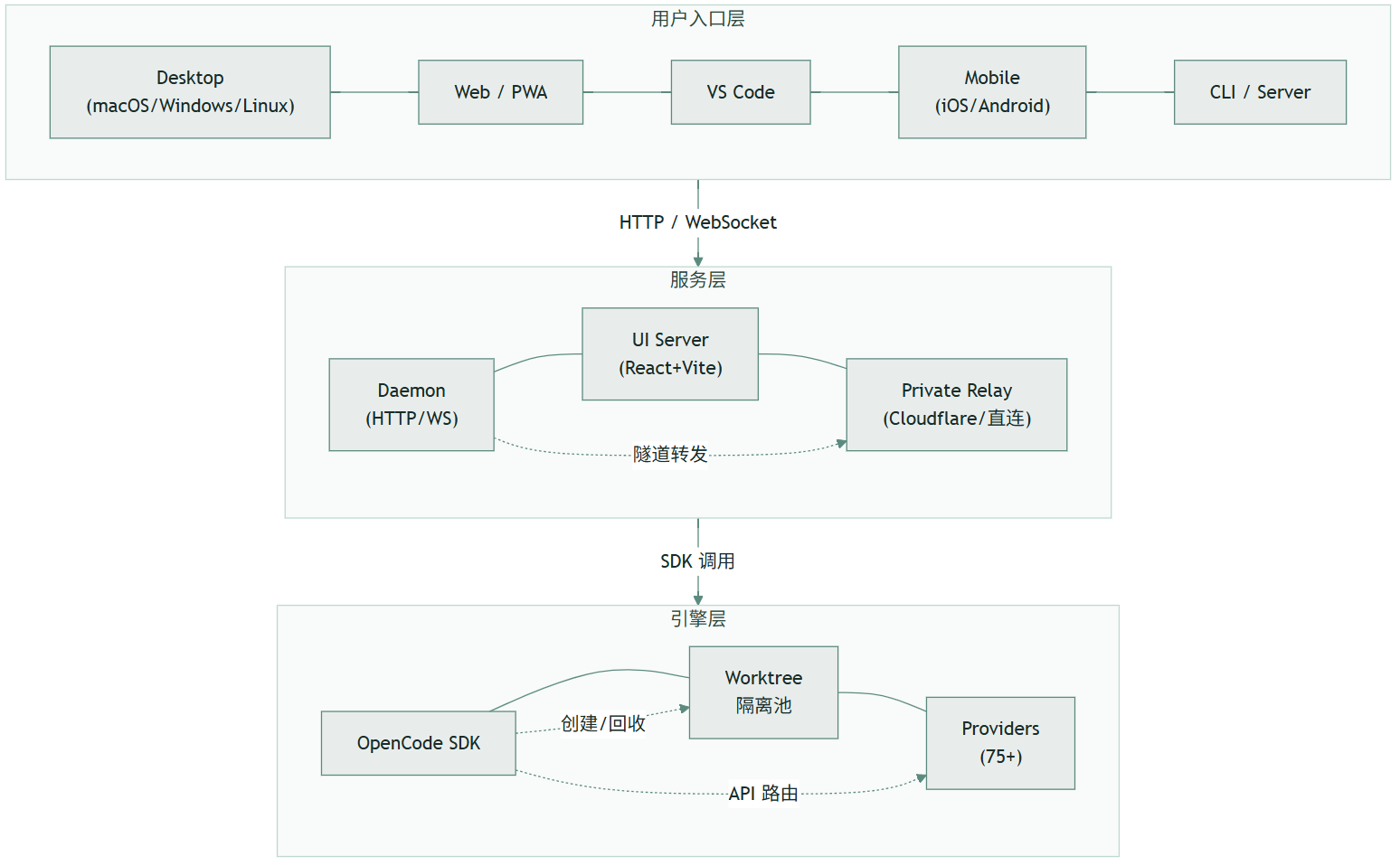 OpenChamber:当你的 AI 编程 Agent 需要的不是终端,是一个驾驶舱