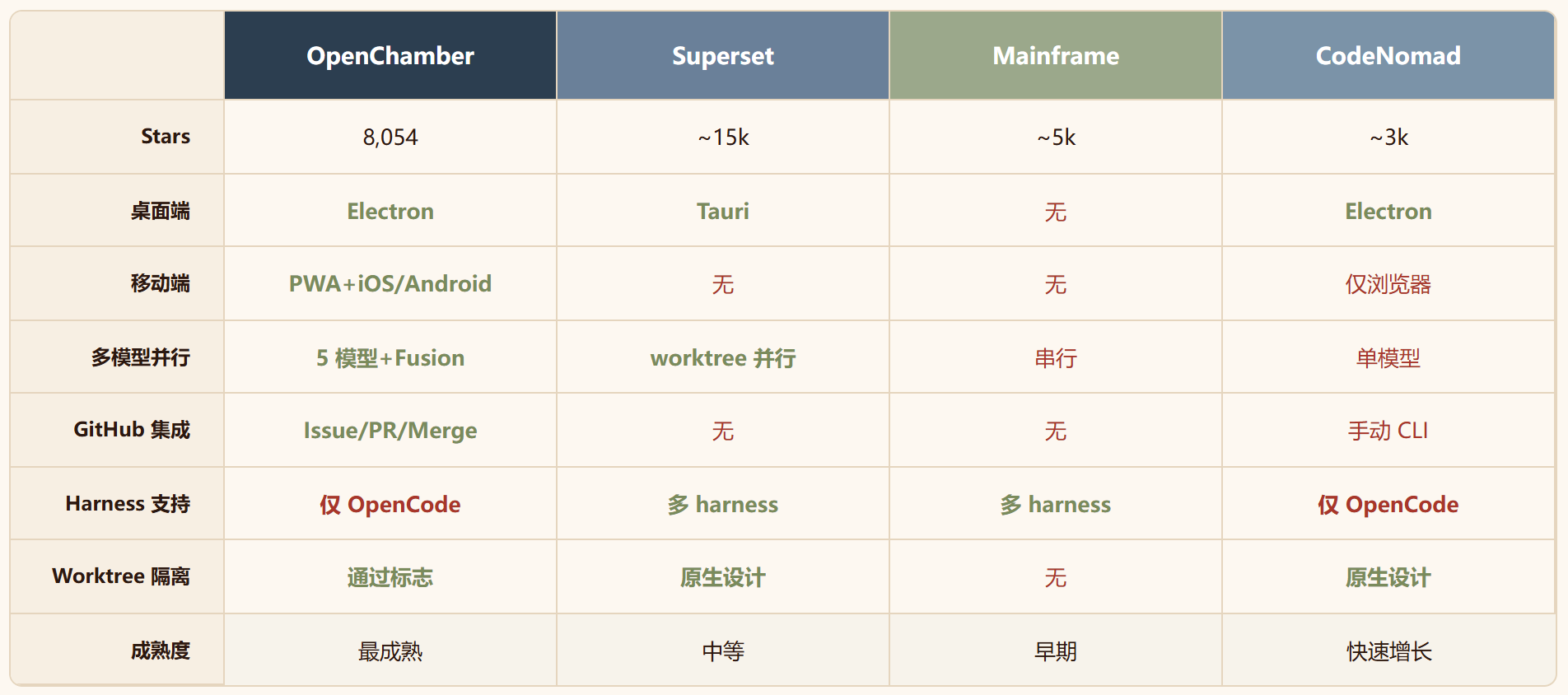 OpenChamber:当你的 AI 编程 Agent 需要的不是终端,是一个驾驶舱