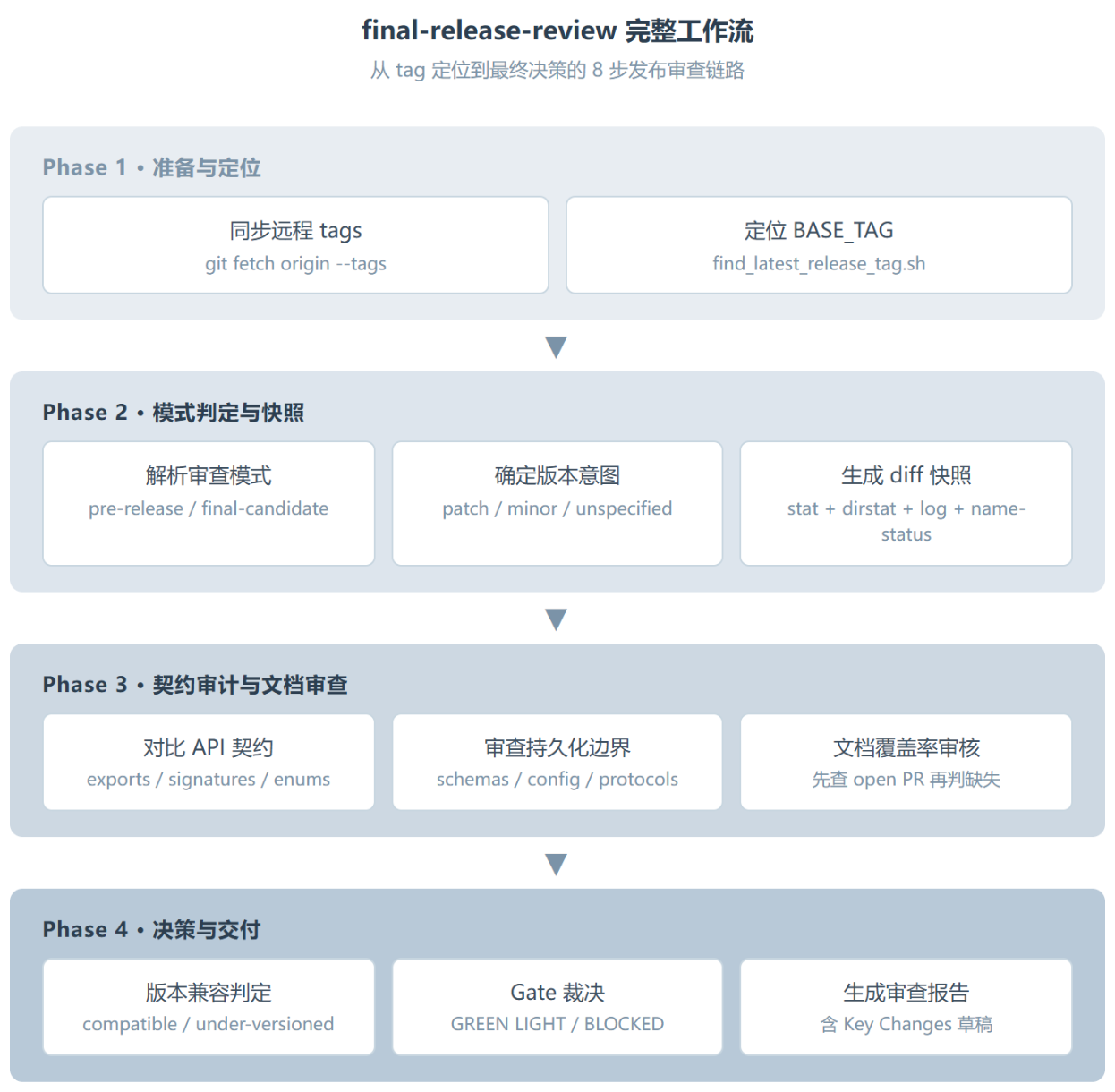 Final-release-review :发布前最后一刀,OpenAI 选择交给一个 Skill