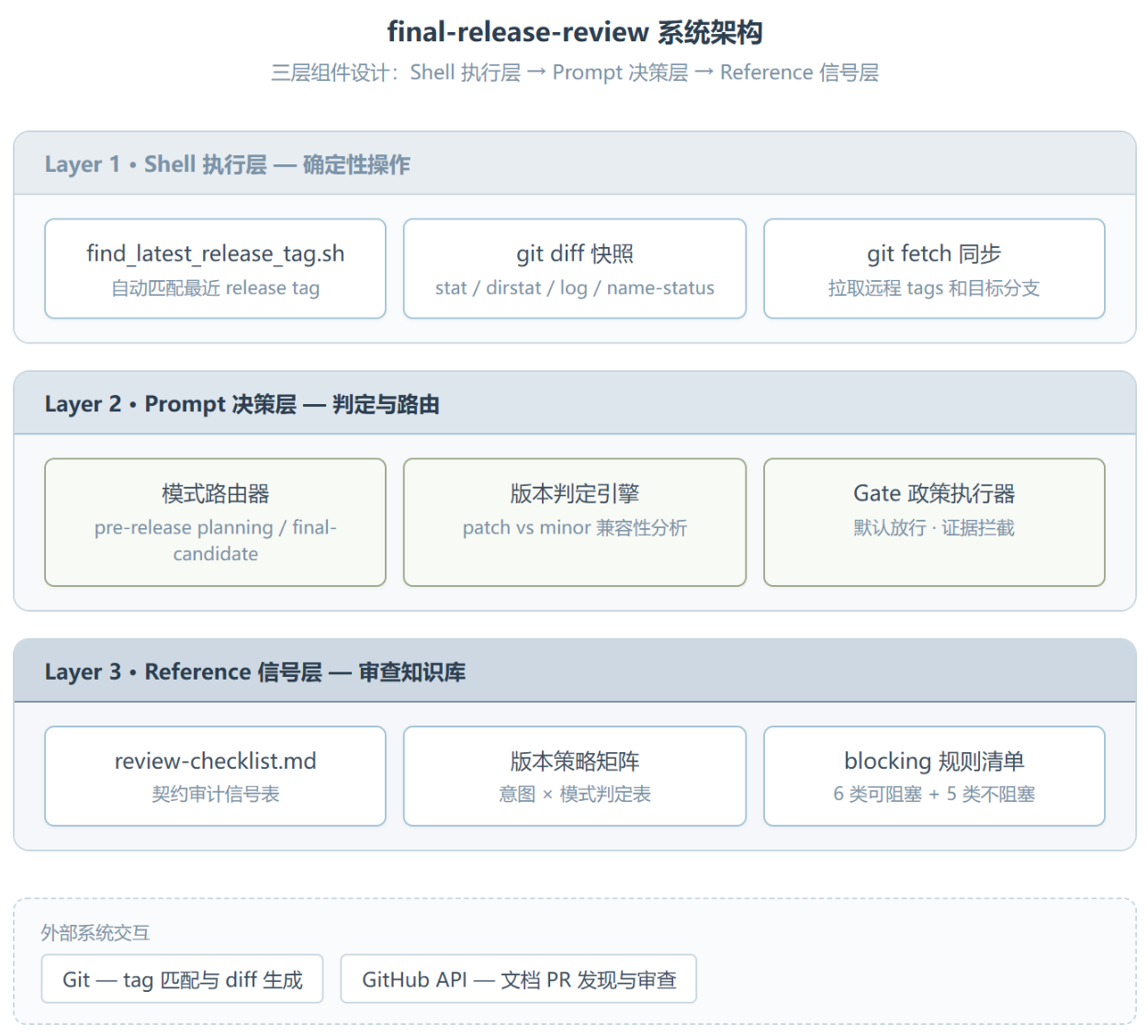 Final-release-review :发布前最后一刀,OpenAI 选择交给一个 Skill