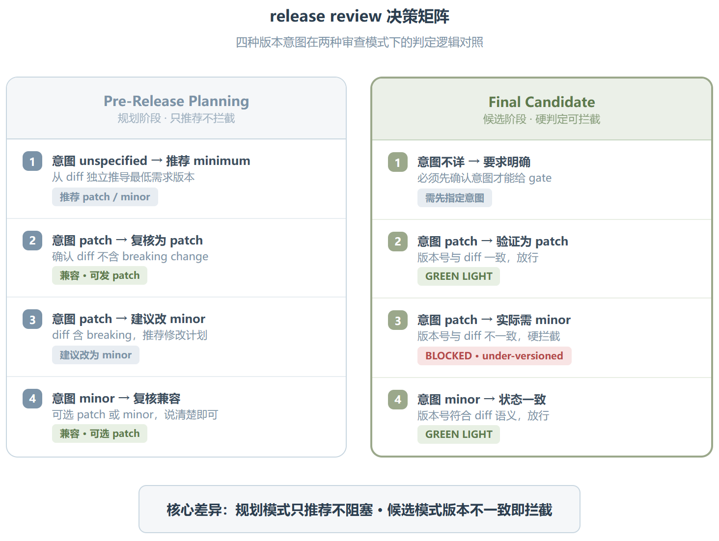 Final-release-review :发布前最后一刀,OpenAI 选择交给一个 Skill