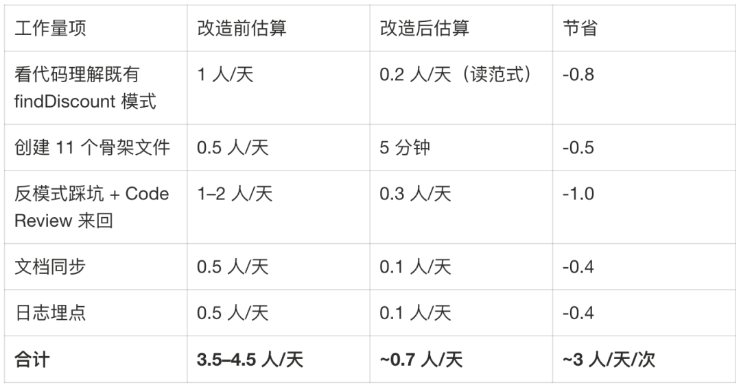 天猫AI助手:调度框架重构与AI Coding工程化实践