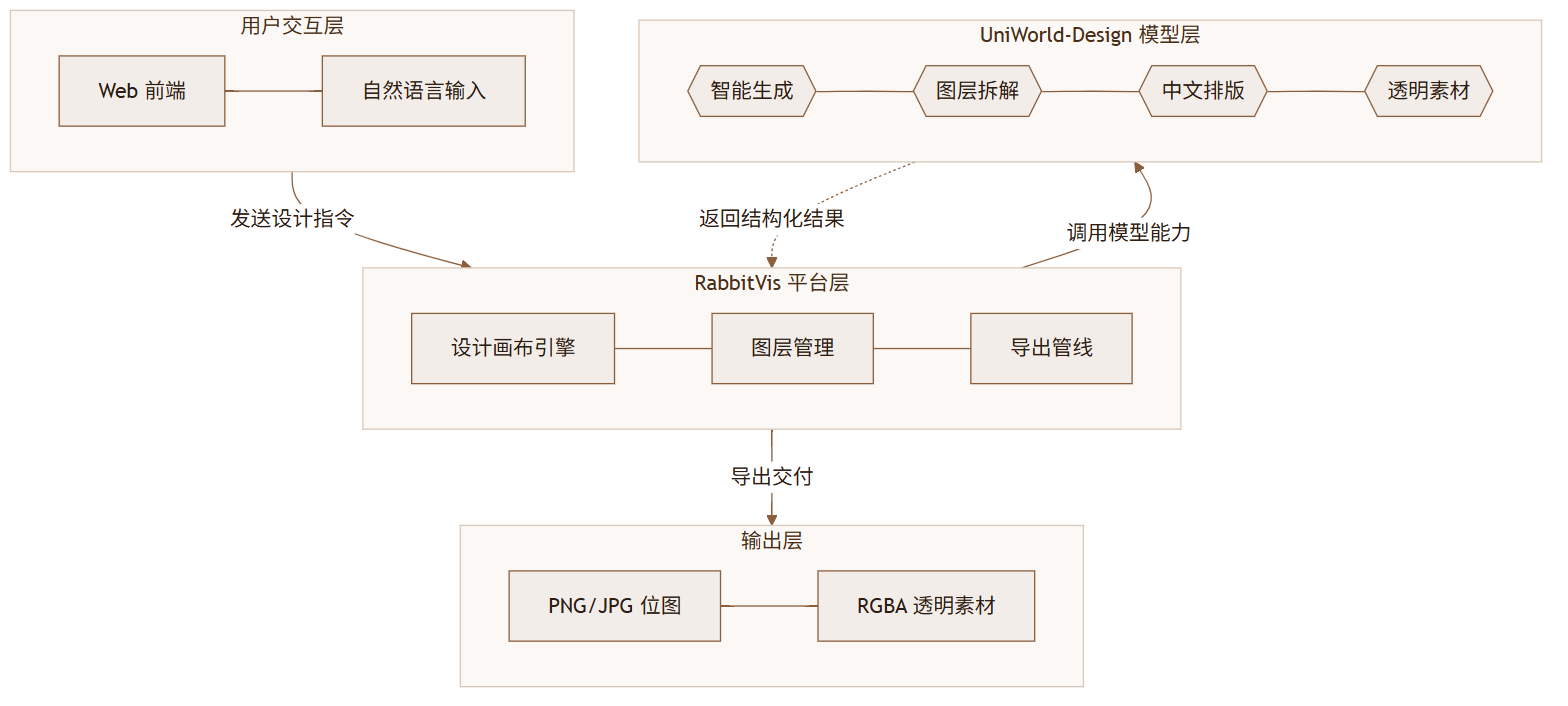 RabbitVis 评测:AI 终于不再只是"生图",它要帮你"做完设计"