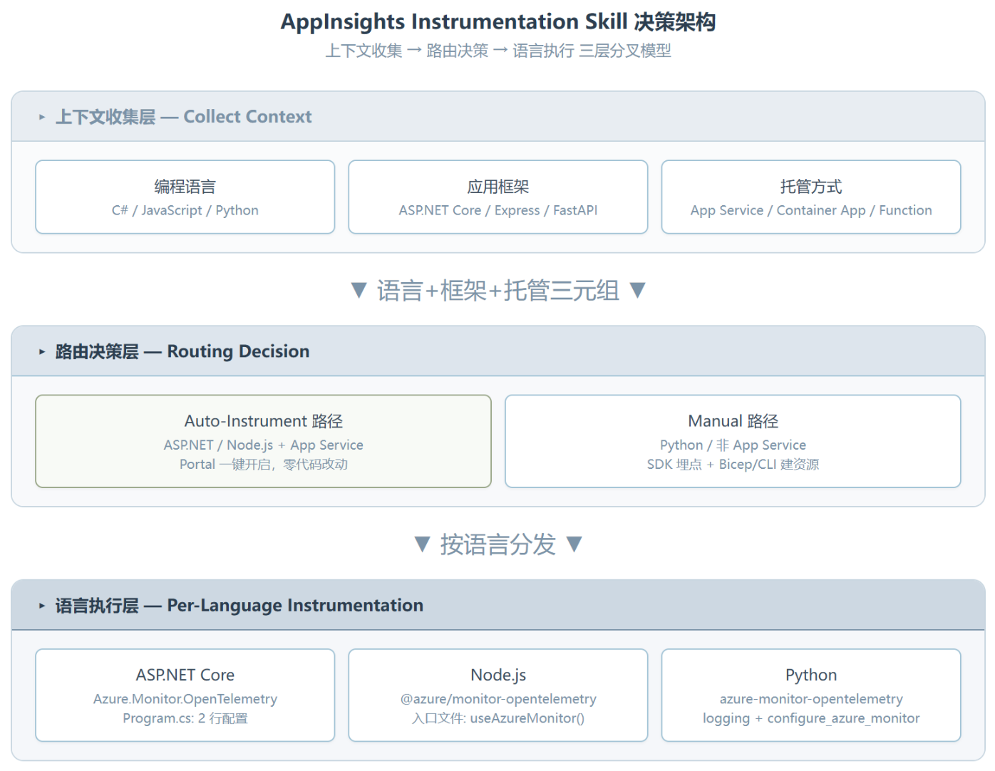 AppInsights Instrumentation:把你的 Web 应用监控黑盒一键拆开