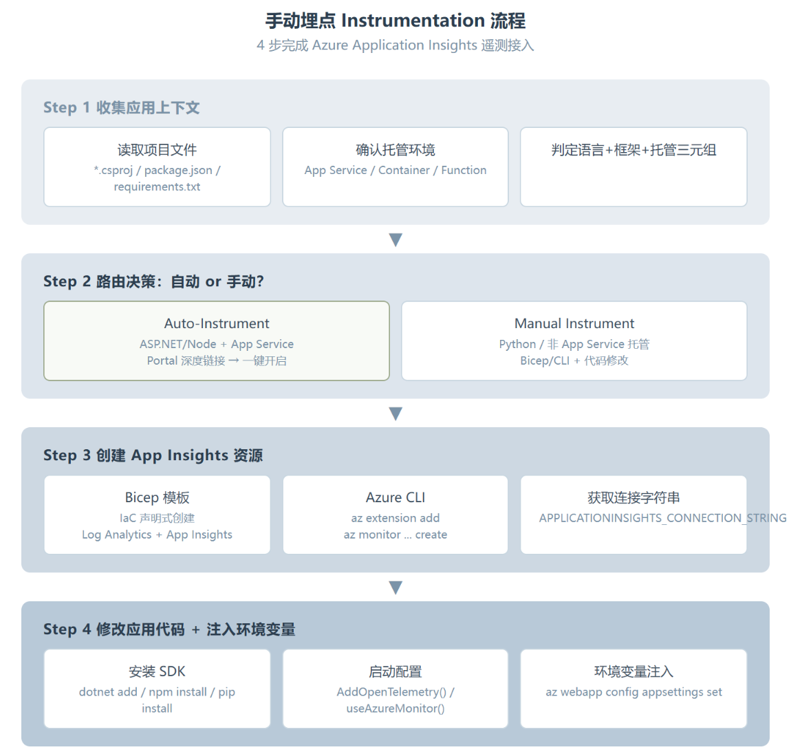 AppInsights Instrumentation:把你的 Web 应用监控黑盒一键拆开