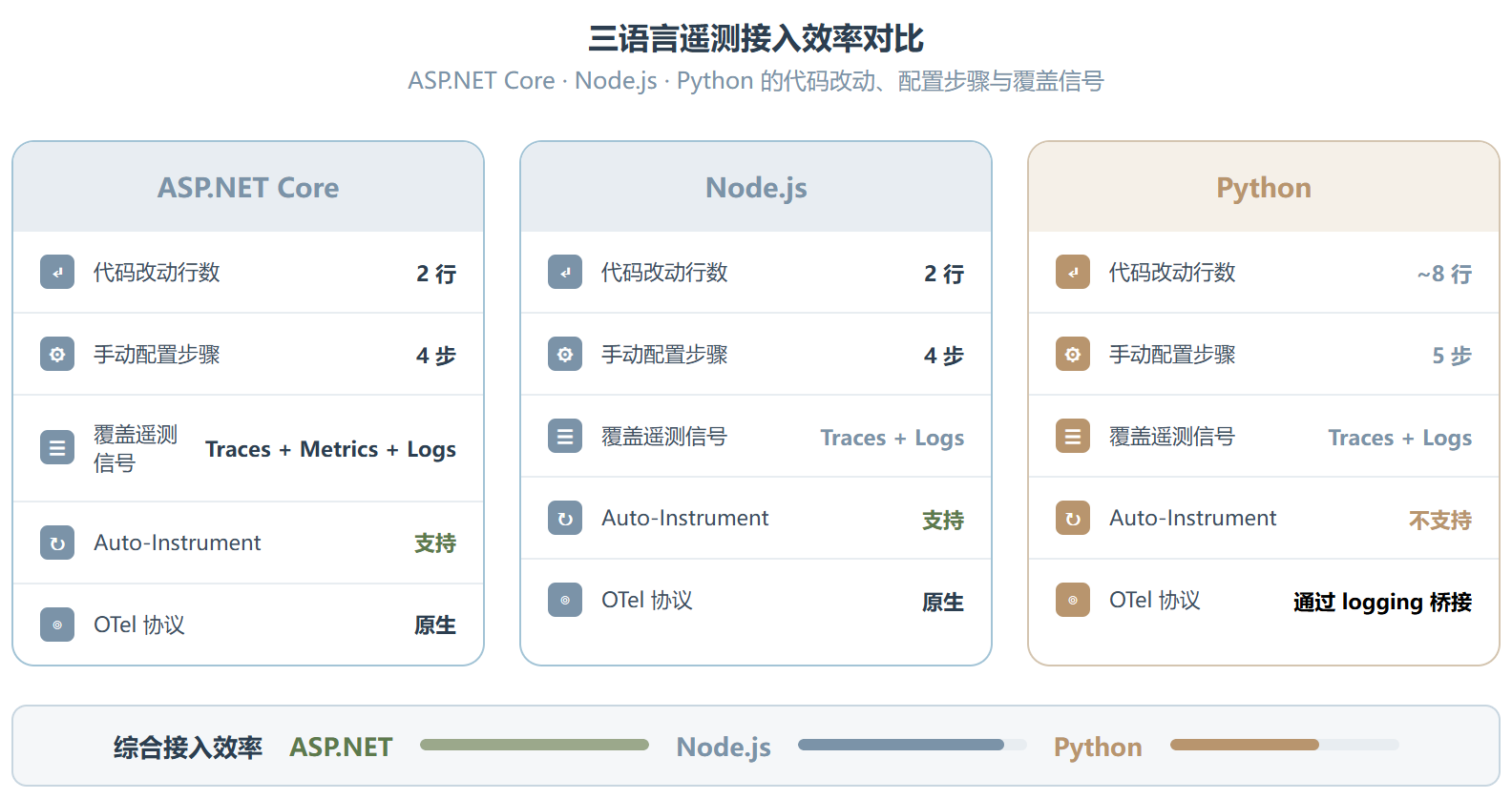 AppInsights Instrumentation:把你的 Web 应用监控黑盒一键拆开