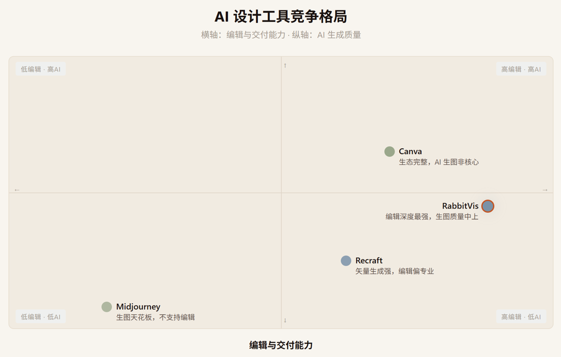 RabbitVis 评测:AI 终于不再只是"生图",它要帮你"做完设计"