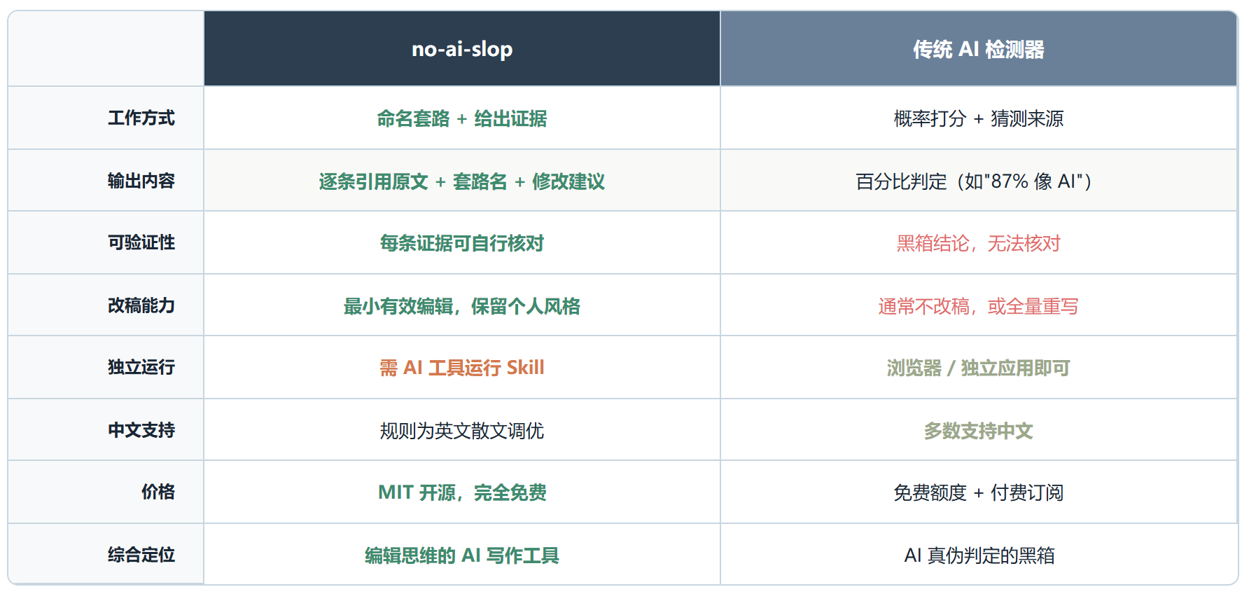 No-ai-slop:把AI套路列成清单,而不是猜你是不是AI写的