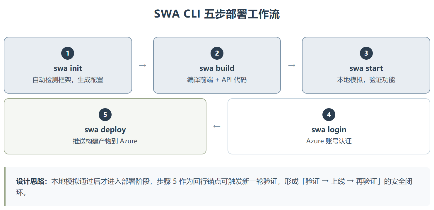 Azure Static Web Apps:把静态网站部署变成一行命令的事