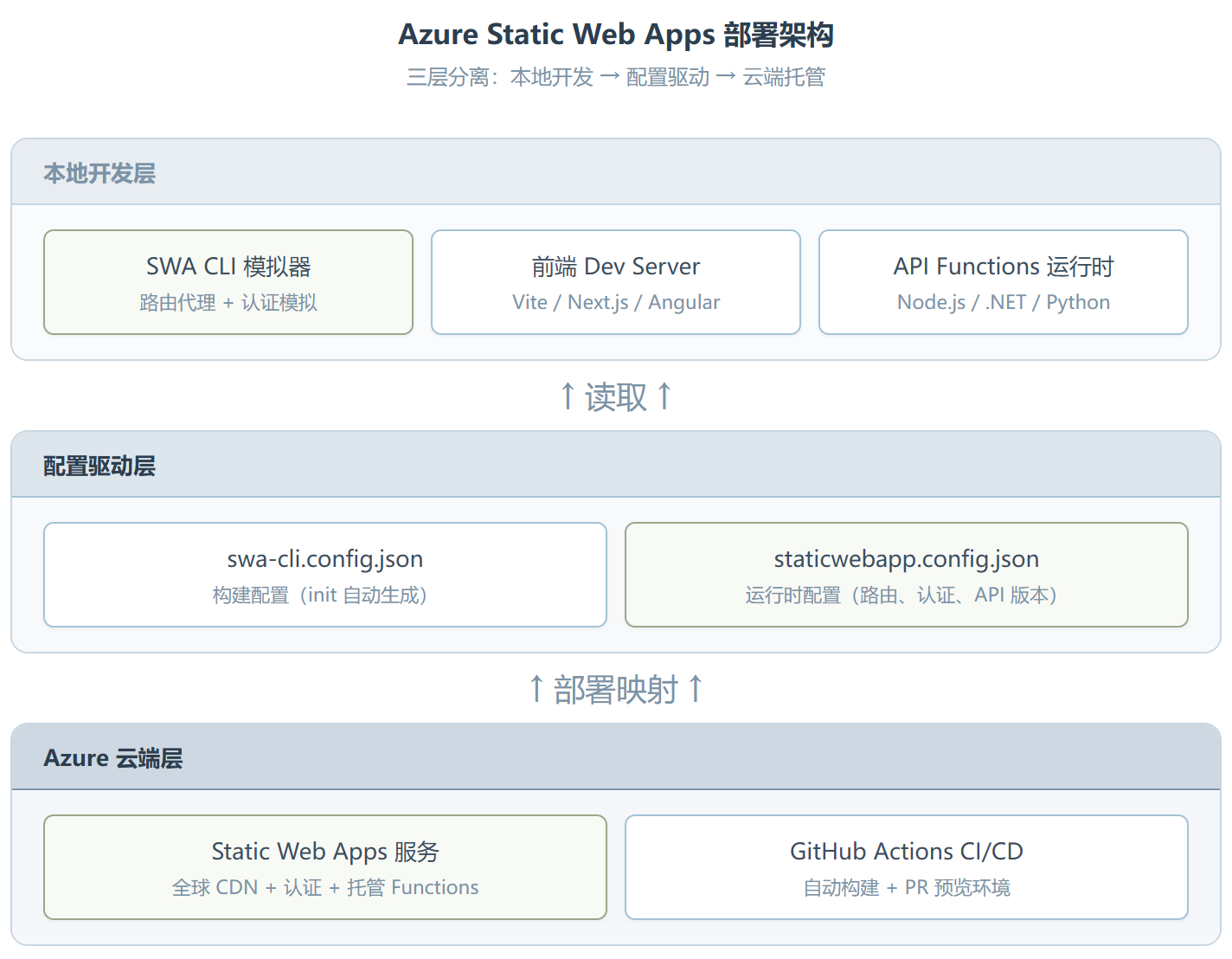 Azure Static Web Apps:把静态网站部署变成一行命令的事