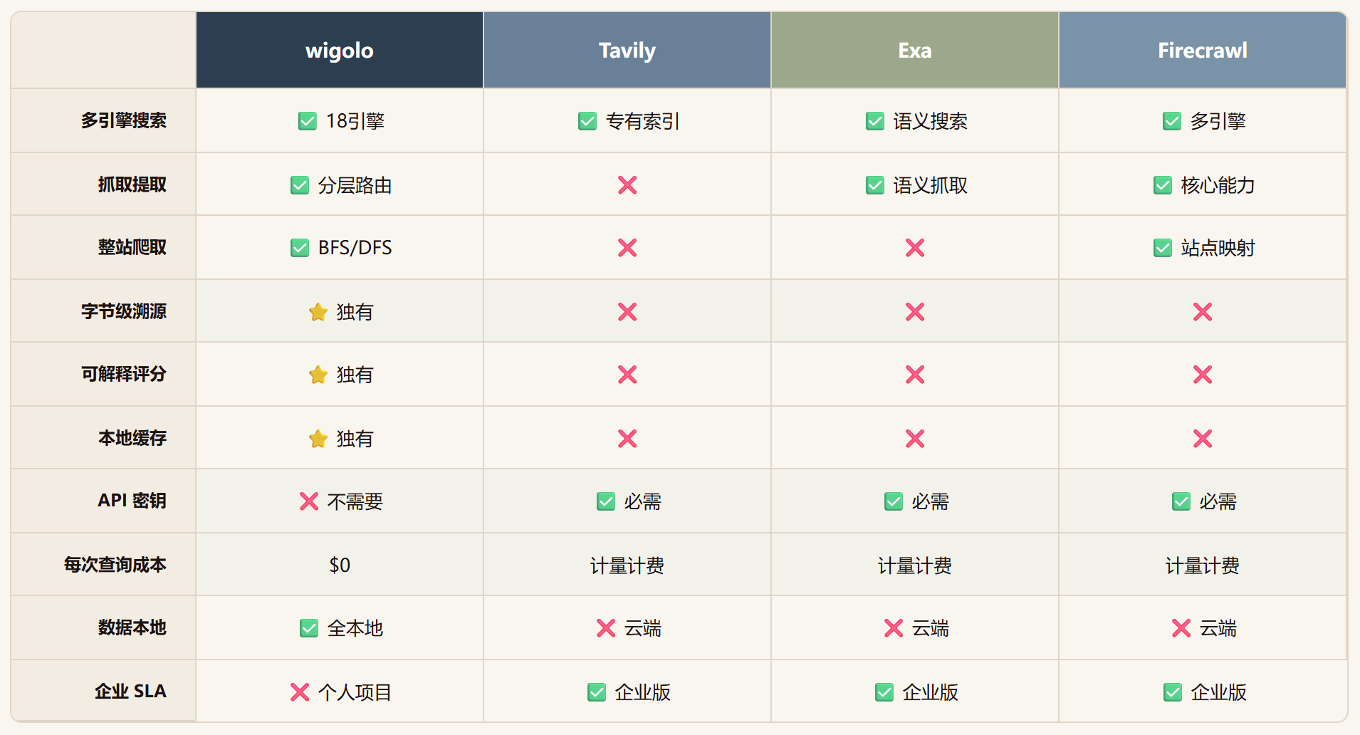 wigolo:让 AI Agent 上网,不再为每次搜索付费