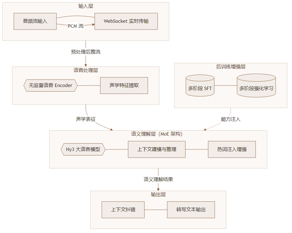 腾讯混元 Hy ASR 3.0 preview 评测:当语音识别开始"听懂"你在说什么