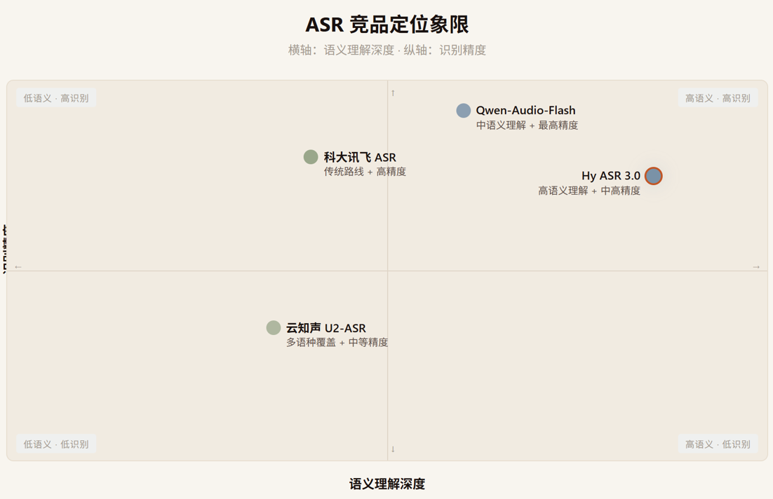 腾讯混元 Hy ASR 3.0 preview 评测:当语音识别开始"听懂"你在说什么