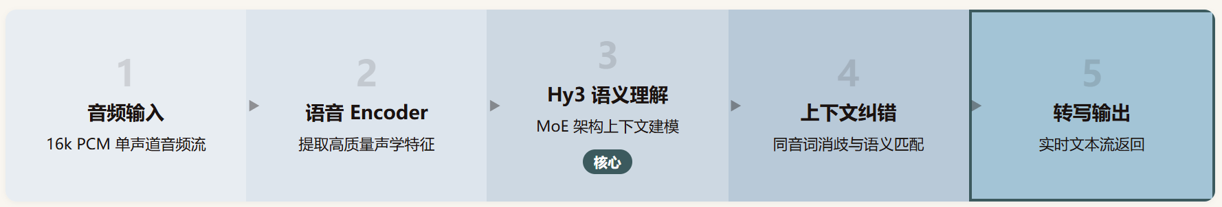 腾讯混元 Hy ASR 3.0 preview 评测:当语音识别开始"听懂"你在说什么