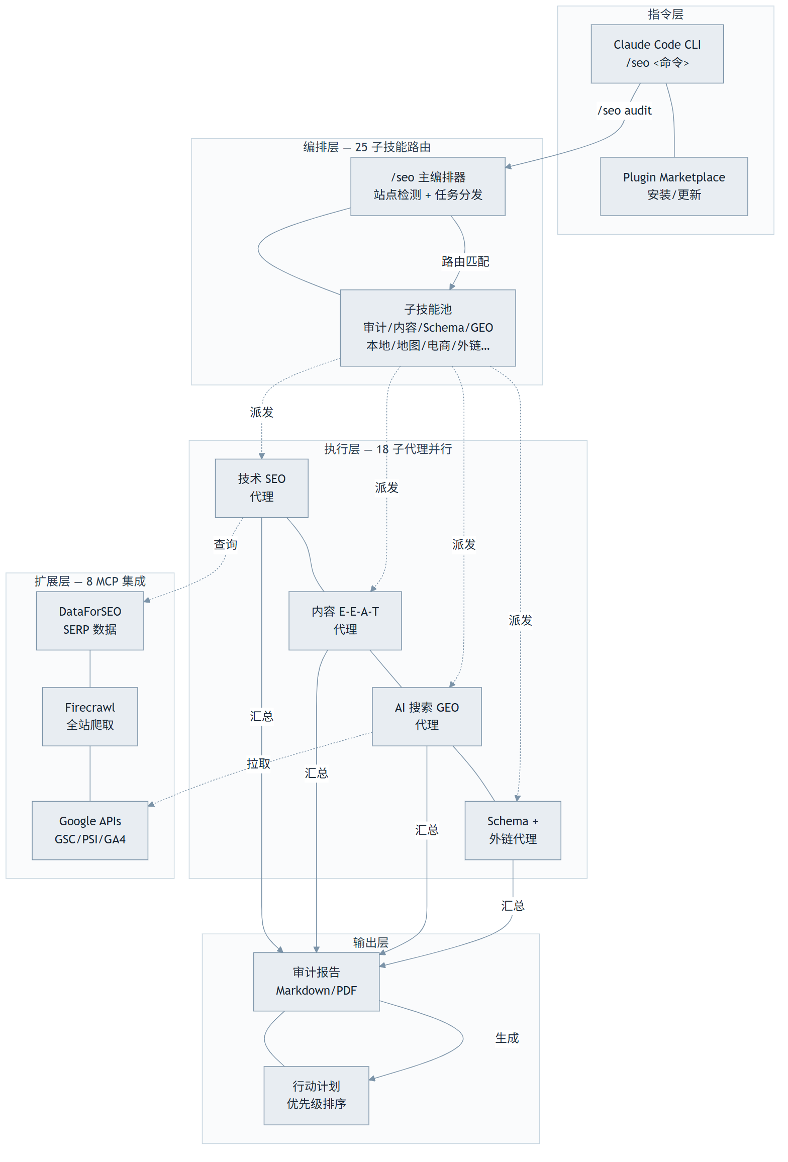 Claude SEO ：一个独立开发者，怎么把 Claude Code 变成 SEO 指挥中心