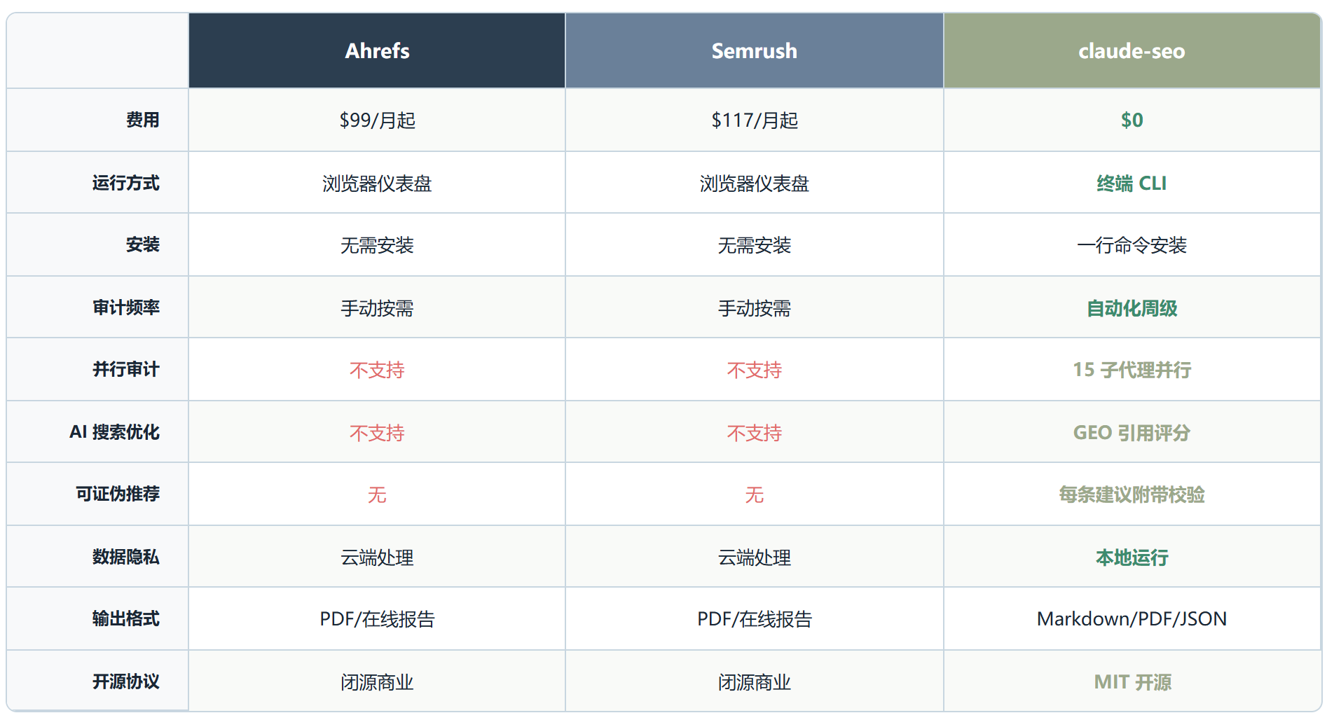 Claude SEO ：一个独立开发者，怎么把 Claude Code 变成 SEO 指挥中心