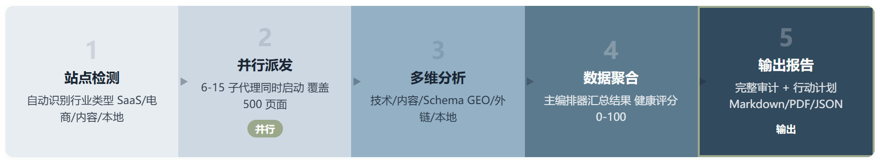 Claude SEO ：一个独立开发者，怎么把 Claude Code 变成 SEO 指挥中心