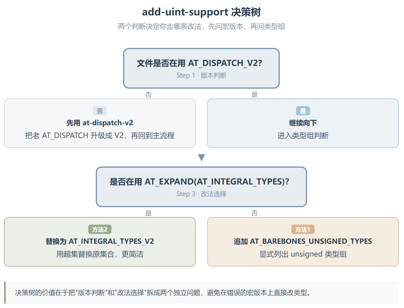 Add-uint-support :给 PyTorch 算子补 uint 支持,是一个被低估的精细活