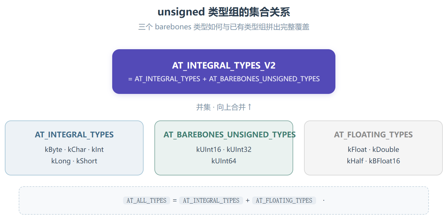 Add-uint-support :给 PyTorch 算子补 uint 支持,是一个被低估的精细活