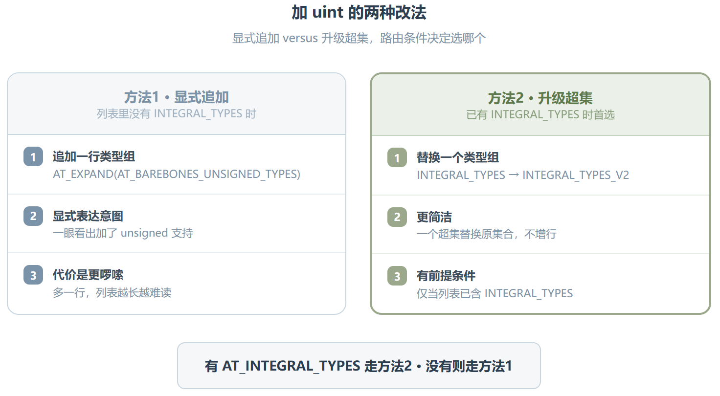 Add-uint-support :给 PyTorch 算子补 uint 支持,是一个被低估的精细活