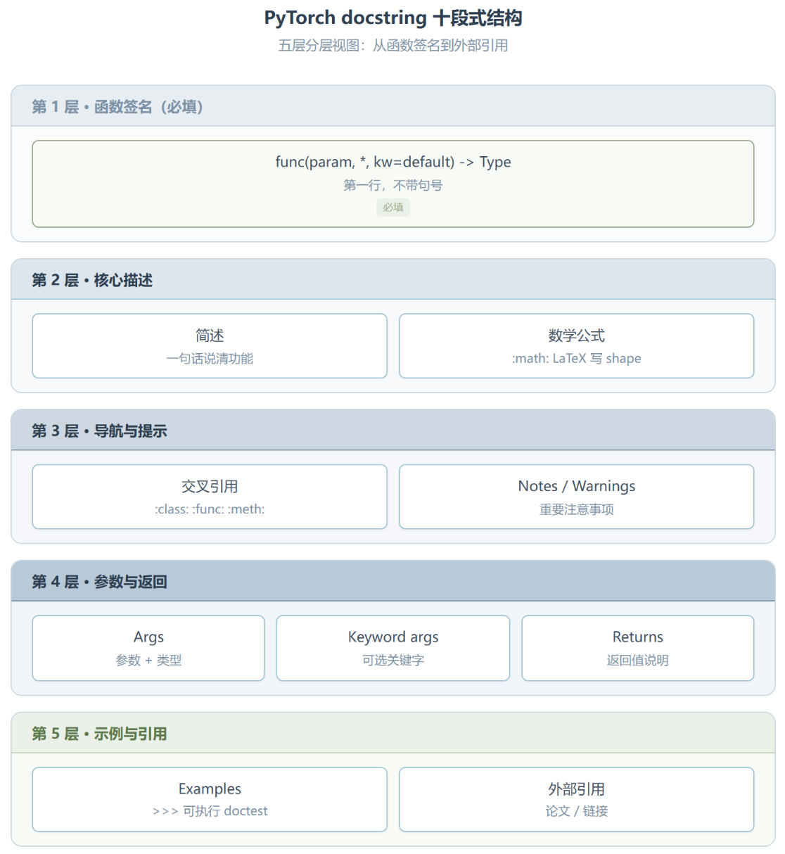 Docstring:把 PyTorch 那套没人明说的文档约定,打包成一个 Skill