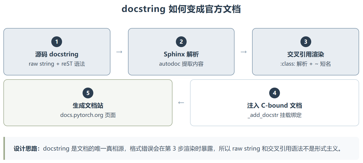Docstring:把 PyTorch 那套没人明说的文档约定,打包成一个 Skill