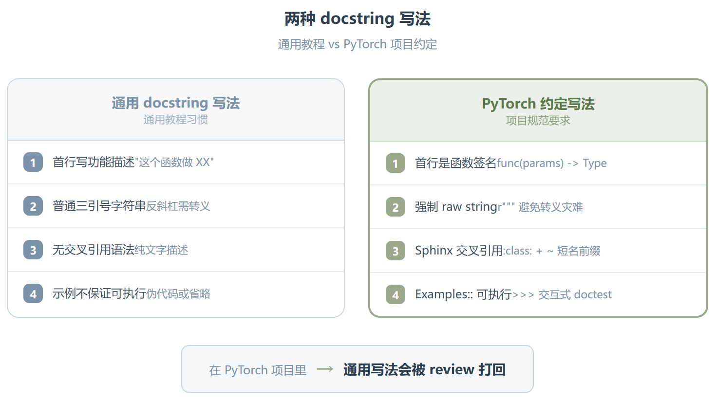 Docstring:把 PyTorch 那套没人明说的文档约定,打包成一个 Skill