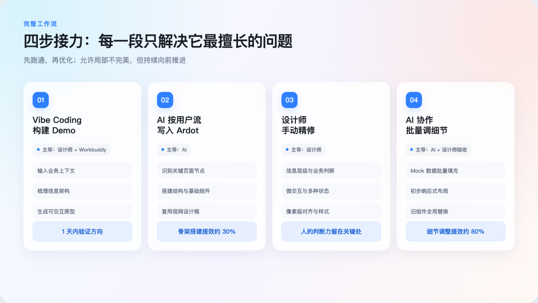 需求反复横跳?Ardot × Workbuddy 实现 0→1 UI 设计提效 60%