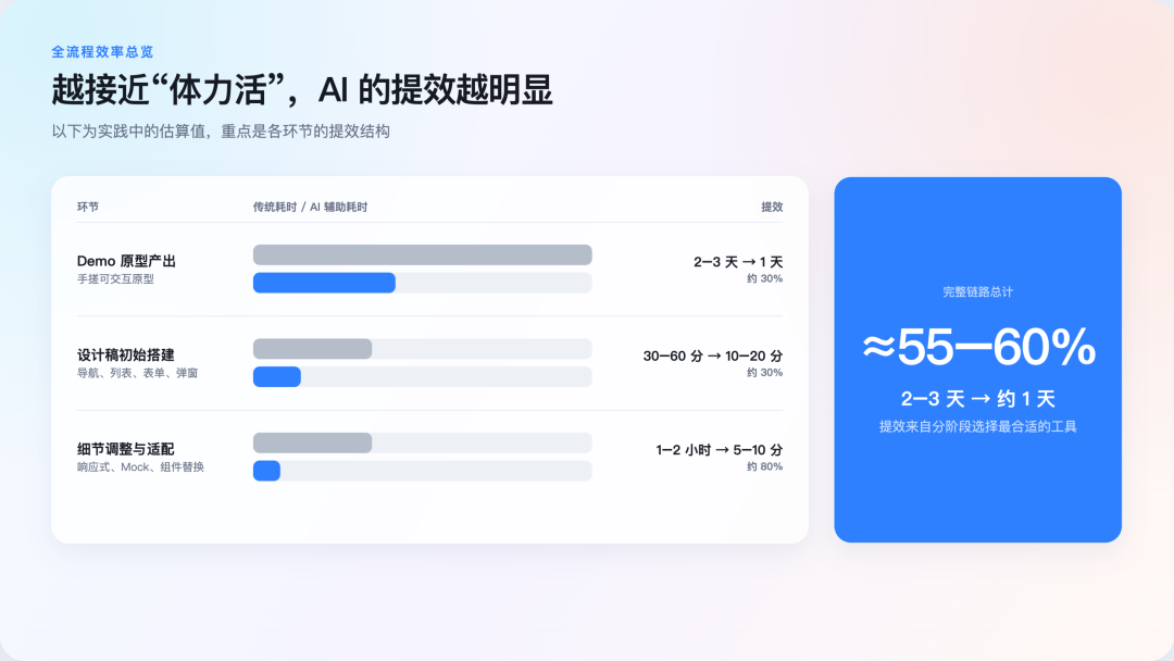 需求反复横跳?Ardot × Workbuddy 实现 0→1 UI 设计提效 60%