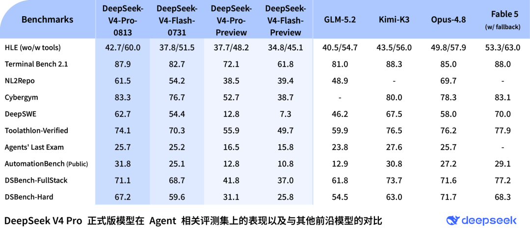 DeepSeek-V4-Pro 正式版上线