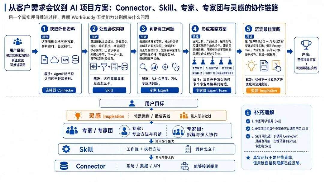 我把 WorkBuddy 拆开看了一遍,终于搞懂了 Agent 是怎么干活的