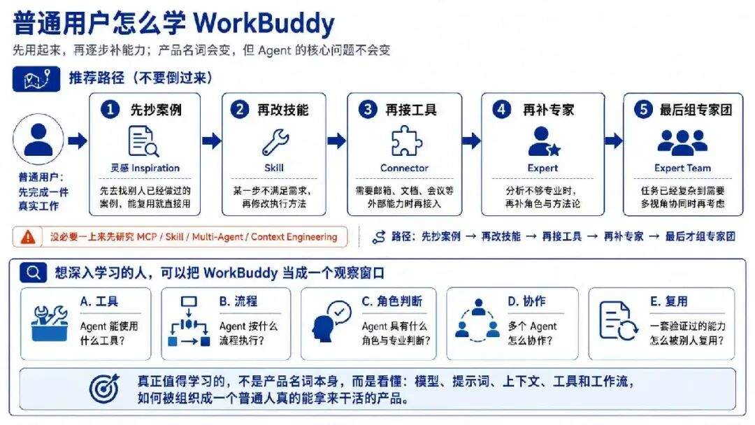 我把 WorkBuddy 拆开看了一遍,终于搞懂了 Agent 是怎么干活的